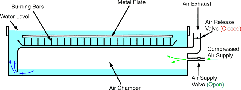 Plasma Water Table Air with release valve closed